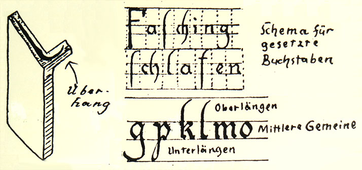 Karl Klingspor forklaring av typografi for Gerhard Munthe.