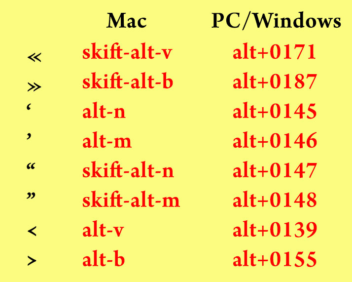En tabell for å finne fram sitattegnene på Mac og PC.