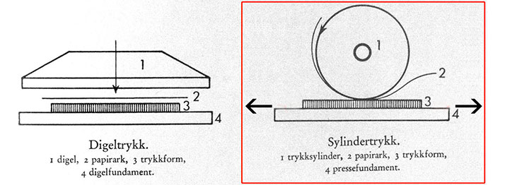 Sammenligning av digeltrykk og sylindertrykk