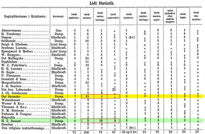 Statistikk over Christianias boktrykkerier i 1879