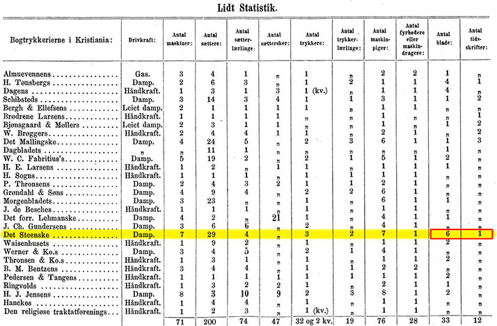 Statistikken fra Typografiske Meddelelser 1879 viser i de to siste kolonnene trykkerienes portefølje av aviser og tidsskrifter.